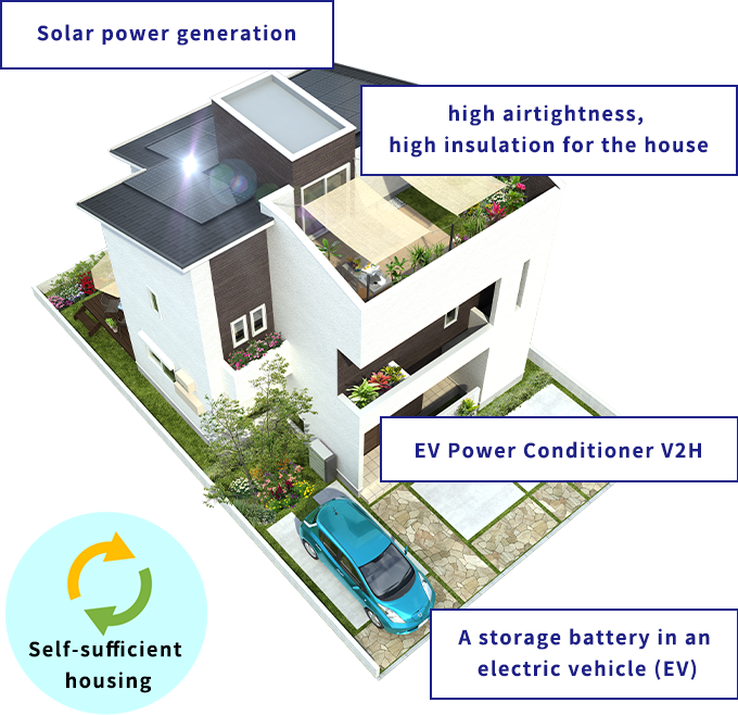 Self-sufficient housing