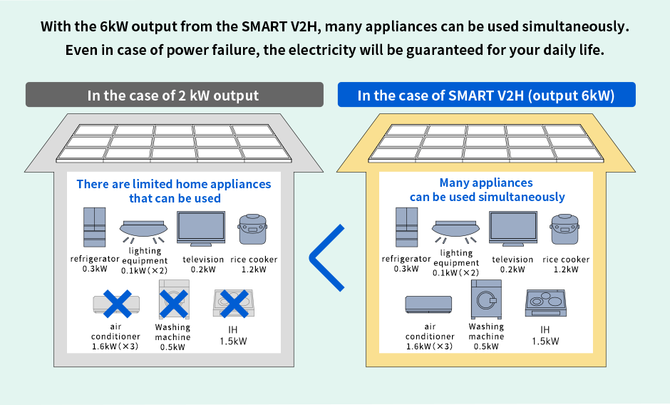 With the 6kW output from the SMART V2H, many appliances can be used simultaneously. Even in case of power failure, the electricity will be guaranteed for your daily life.