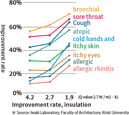 insulation grade of housing after relocation