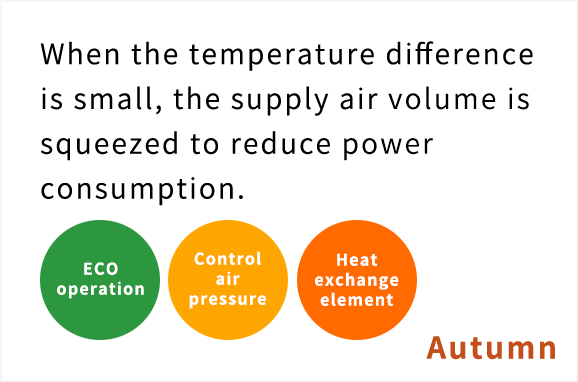 When the temperature difference is small, the supply air volume is decreased to reduce power consumption.