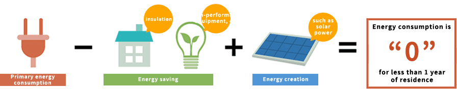 Energy consumption is “0” for less than 1 year of residence