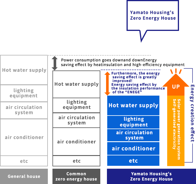 Yamato Housing's Zero Energy House