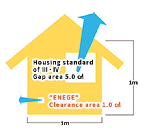 Housing standard of Ⅲ・Ⅳ Gap area 5.0 ㎠ “ENEGE” Clearance area 1.0 ㎠