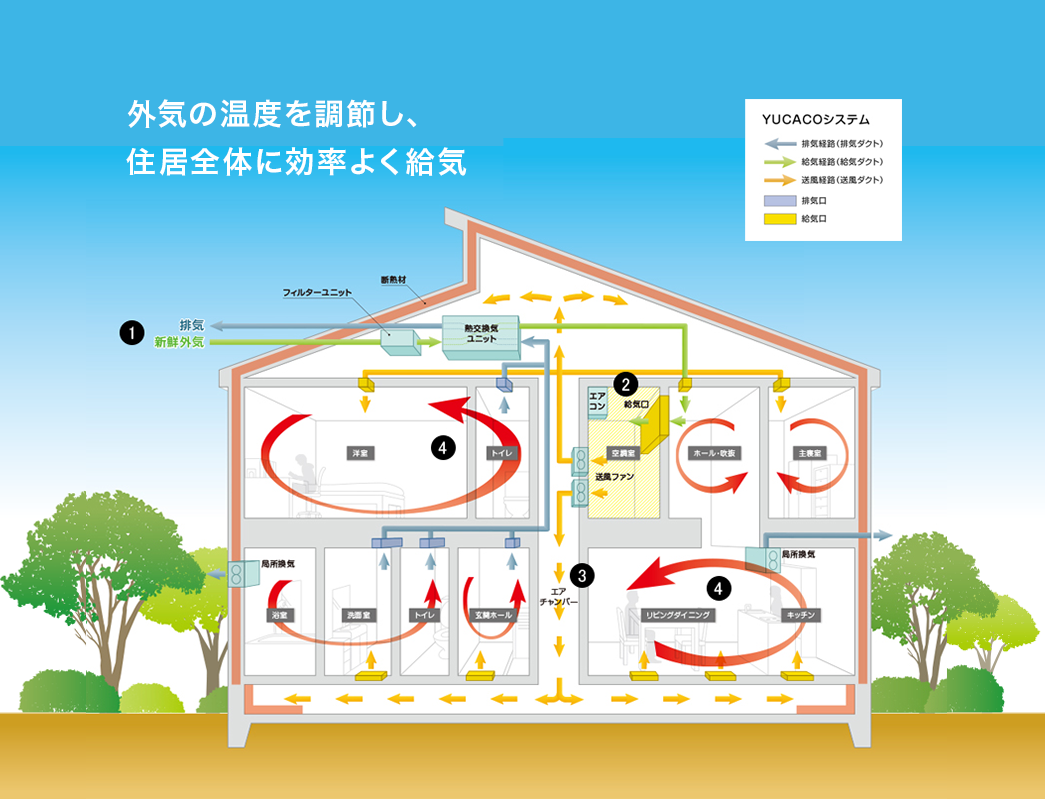 外気の温度を調節し、住居全体に効率よく給気