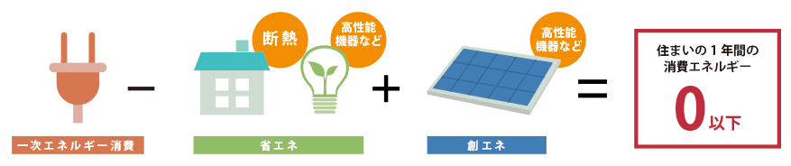 住まいの1年間の消費エネルギー0以下