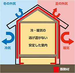 エネージュの断熱