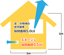 気密性0.5以下