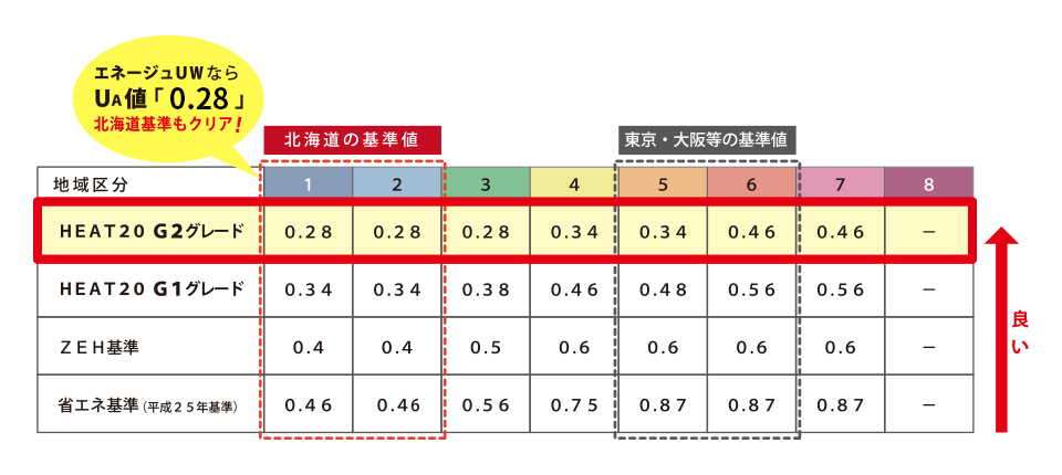 エネージュUWならUA値0.28 北海道基準もクリア