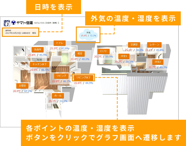 モデルハウス内に設置した各ポイントの温度・湿度を表示しています。