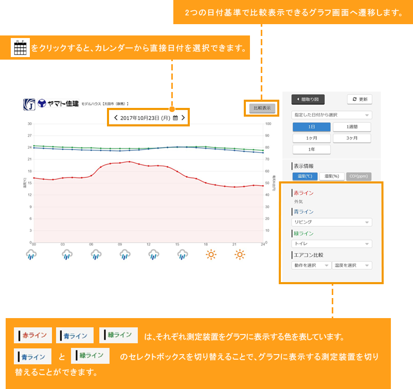 測定装置から受信したデータを、最大３本の折れ線グラフで表示しています。選択した日付のデータをグラフに表示します。