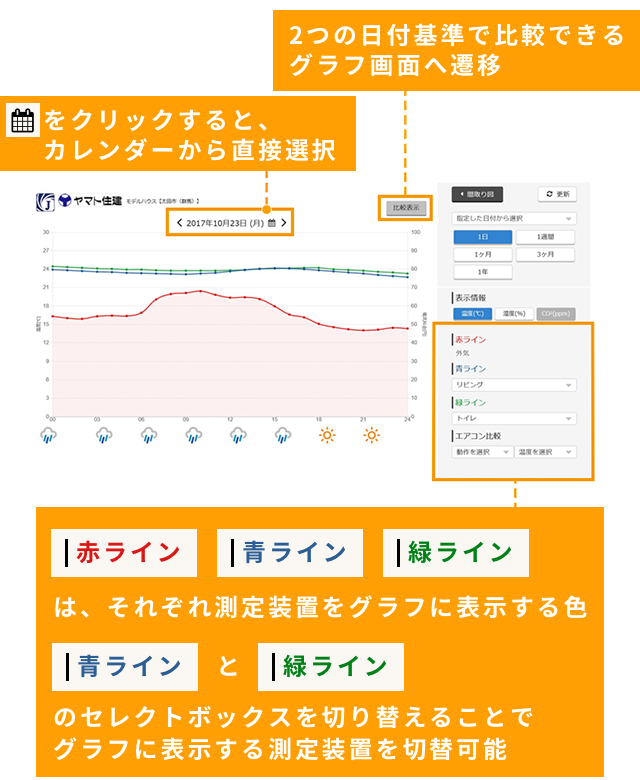 測定装置から受信したデータを、最大３本の折れ線グラフで表示しています。選択した日付のデータをグラフに表示します。