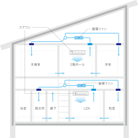 空気循環の流れ