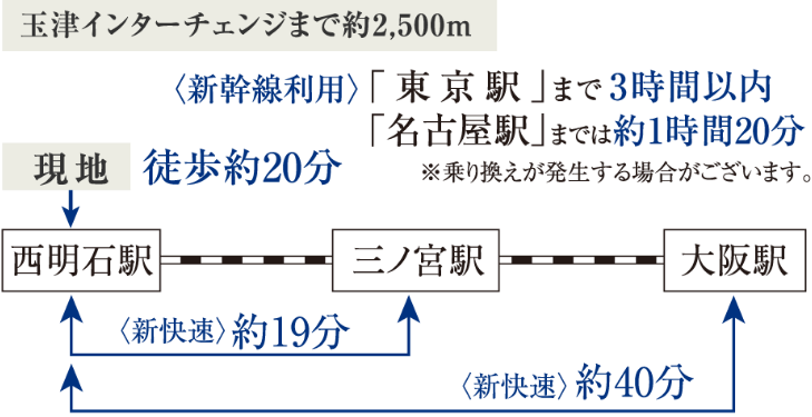 最寄りの西明石駅まで徒歩20分、西明石駅から新快速利用で三ノ宮駅まで約19分、大阪駅まで約40分。また、玉津インターチェンジまでは約2,500m