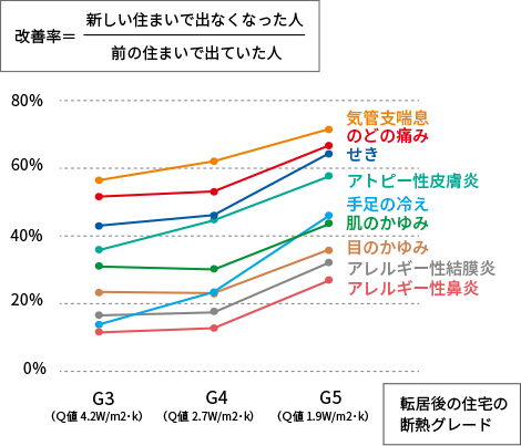転居後の住宅の断熱グレード