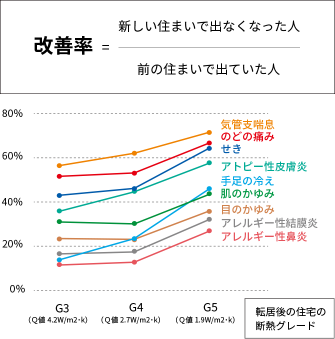 転居後の住宅の断熱グレード