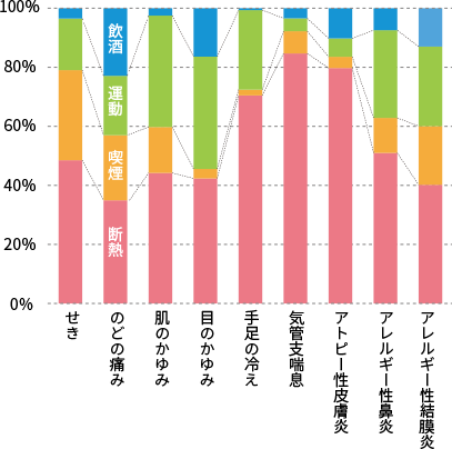 健康改善率に対する各因子の寄与割合