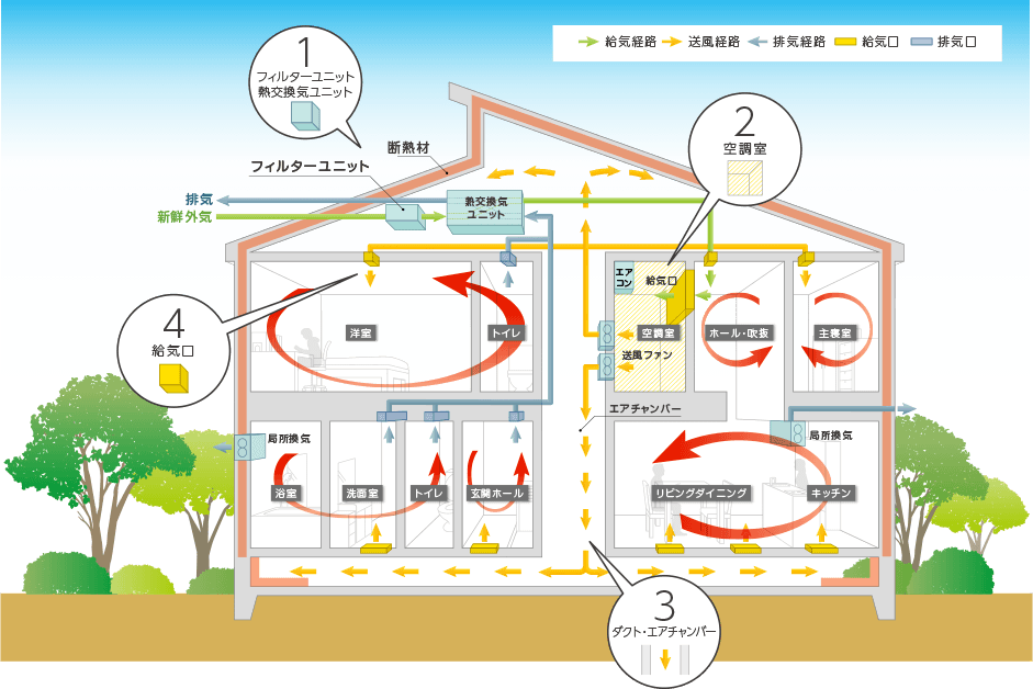 全館空調の仕組み