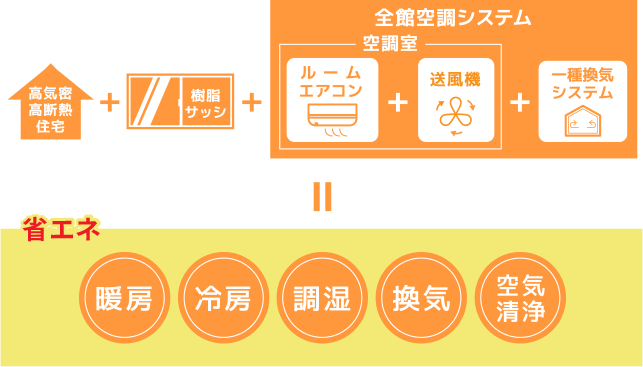 全館空調の仕組み