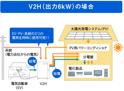 V2H（出力6kW）の場合