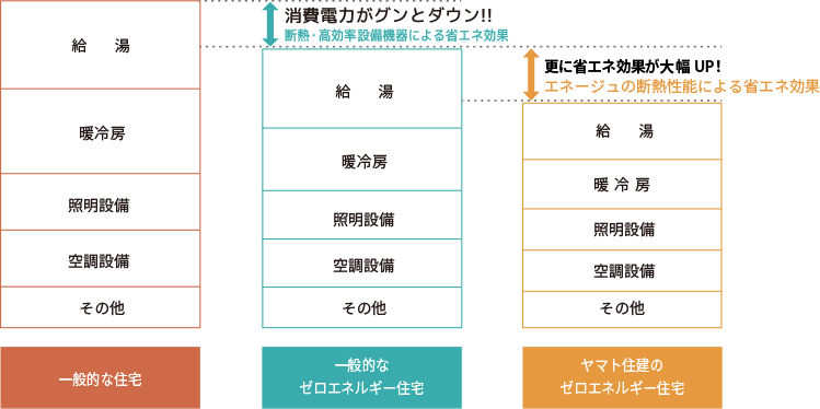 一般的な住宅とＺＥＨの消費エネルギー比較