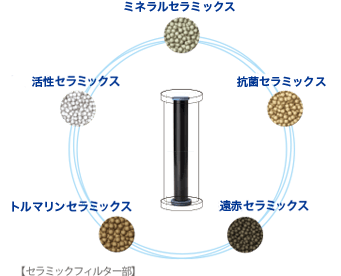 ミネラルセラミックス 遠赤セラミック 抗菌セラミックス 活性セラミックス 【セラミックフィルター部】