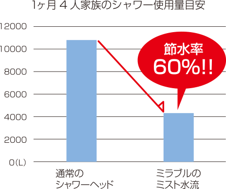 1ヶ月4人家族のシャワー使用量目安 通常のシャワーヘッドに比べミラブルのミスト水量は節水率60%!