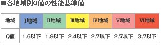 各地域別Q値の性能基準値