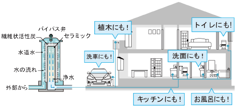 綺麗な水のある暮らし