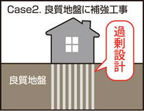 Case2.良質地盤に補強工事