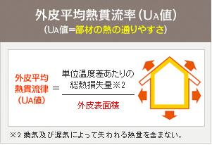 外皮平均熱貫流率の図