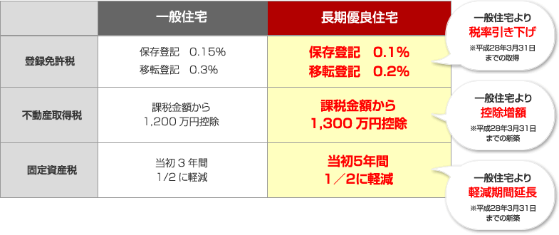 登録免許税、不動産取得税、固定資産税の軽減