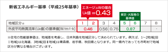 新省エネルギー基準（平成25年基準）の表