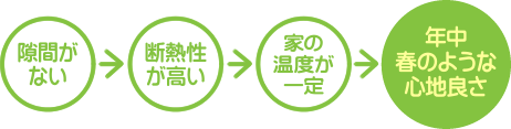 年中春のような心地よさ