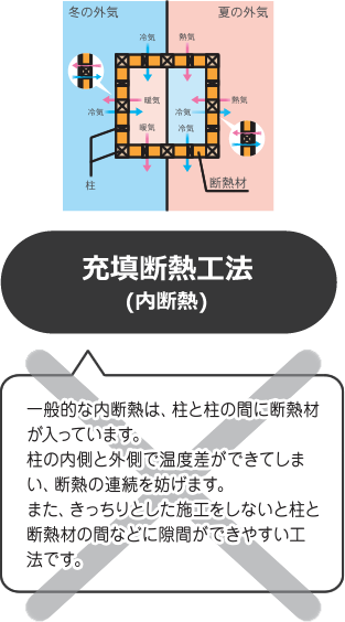 充填断熱工法（内断熱）