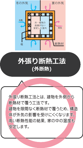 外張り断熱工法（外断熱）