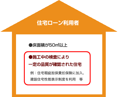 住宅ローン利用者