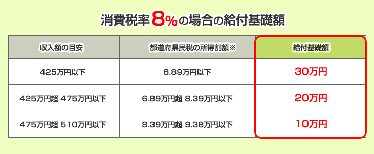 消費税率８％の場合の給付基礎額