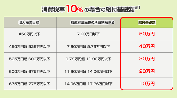 消費税率10％の場合の給付基礎額