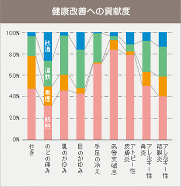 健康改善への貢献度