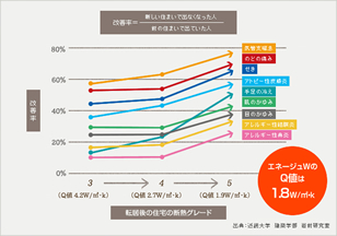 断熱性能が高いほど、健康改善率もUP!