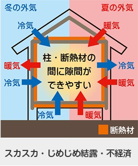 スカスカ・ジじめじめ結露・不経済