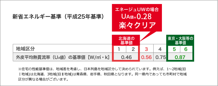 新省エネルギー基準（平成２５年基準）