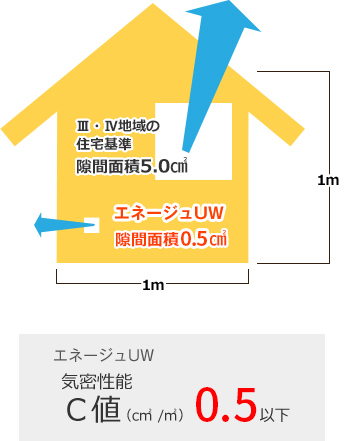 エネージュUW エネージュUW　気密性能　C値１．０以下