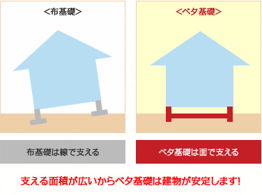 支える面積が広いからベタ基礎は建物が安定します！