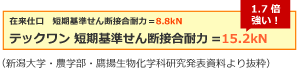 在来仕口　短期基準せん断接合耐力＝８．８kN　テックワン　短期基準せん断接合耐力＝１５．２kN　１．７倍強い！