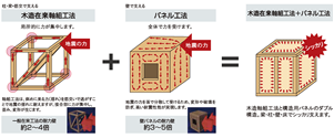 強化した強さを発揮するワンランク上の構造