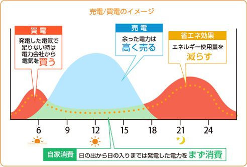 売電/買電のイメージ