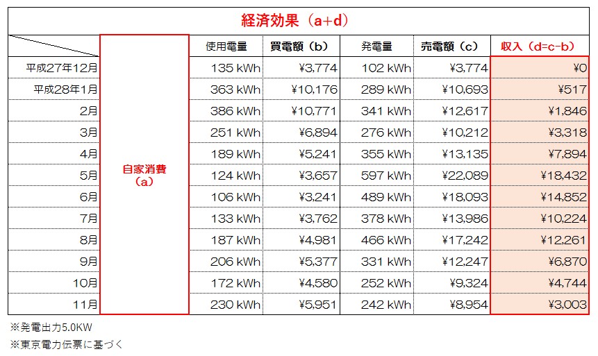 千葉県船橋市：ZEH／太陽光発電／光熱費