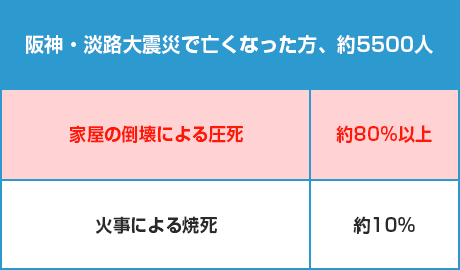 阪神・淡路大震災で亡くなった方、約5500人