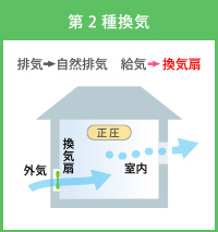 第2種換気